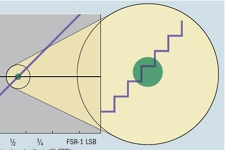 The difference between the resolution and accuracy of the A/D converter