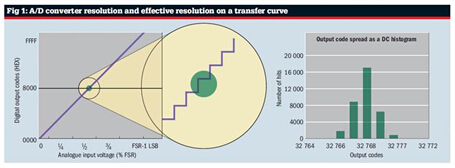 The difference between the resolution and accuracy of the A/D converter