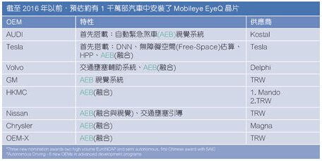 Mobileye EyeQ chip is widely used in cars