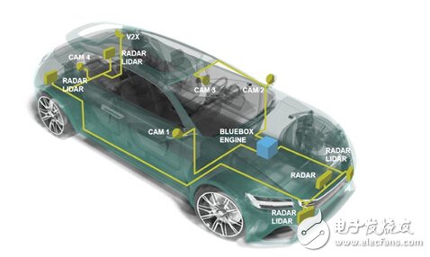 The Bluebox platform developed by NXP