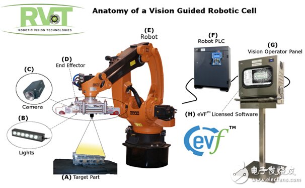 Robot 3D vision guidance scheme block diagram