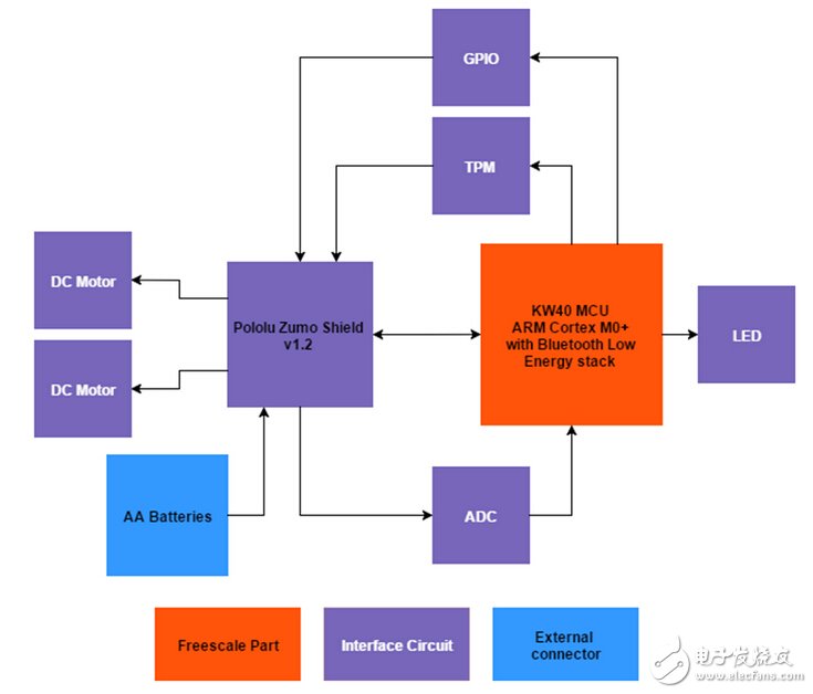 Low power Bluetooth controlled robot system block diagram