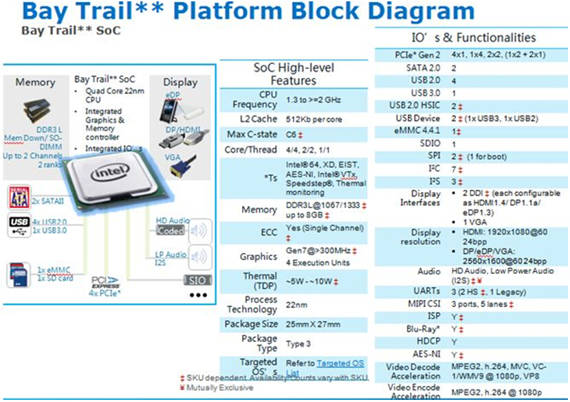 Block diagram of the new Intel? Atom? processor E3800