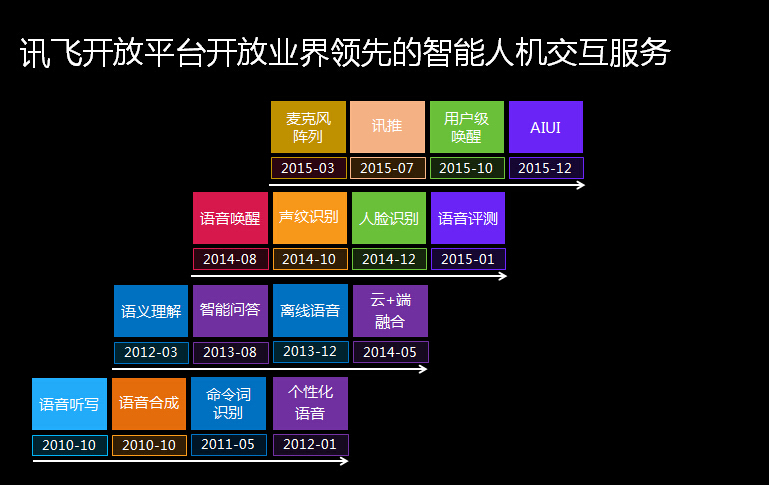 Keda Xunfei intelligent human-computer interaction service