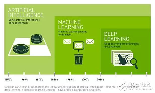 The relationship between artificial intelligence, deep learning, and machine learning