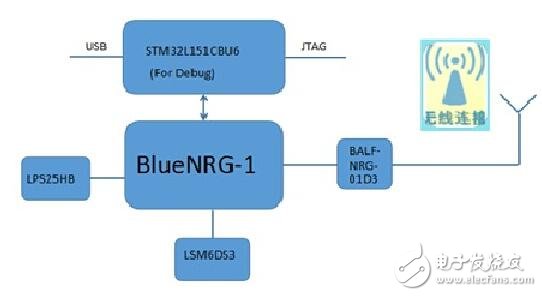 ST BlueNRG-1 based sports bracelet solution block diagram