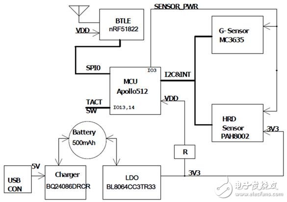 Block diagram of smart bracelet solution based on Ambiq Apollo-512 low power MCU