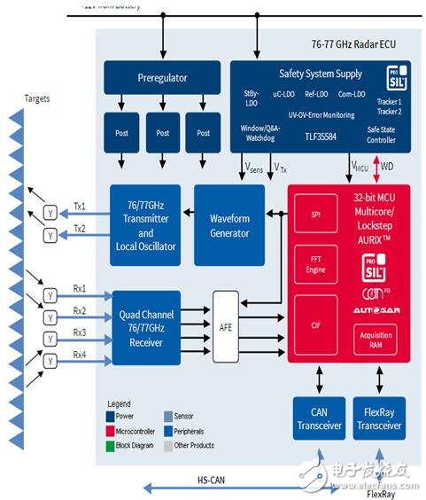 Infineon 77GHz automotive radar solution