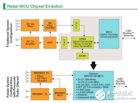 NXP's Freescale Carl's 77GHz automotive radar solution