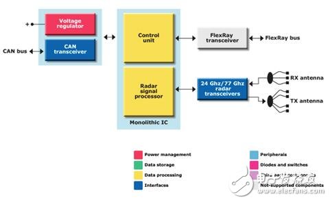 STMicroelectronics 24GHz/77GHz Automotive Radar Solution