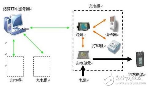 Electric vehicle charging solution block diagram