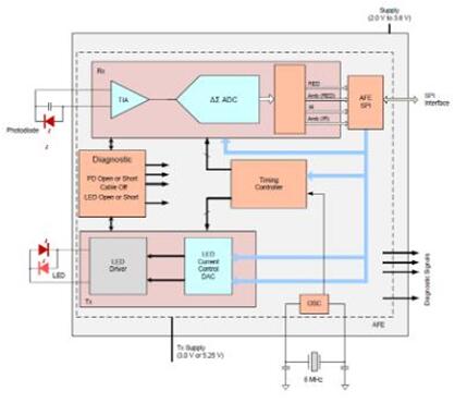 AFE4403 ultra-small, integrated analog front-end block diagram