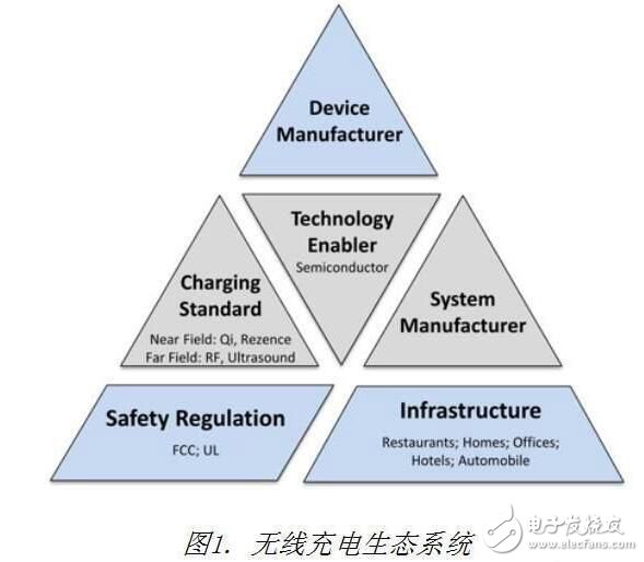 Wireless charging ecosystem