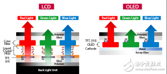 LCD and OLED are two completely different display technologies