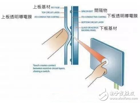 Touch panel classification and principle