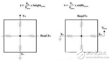 Touch panel classification and principle