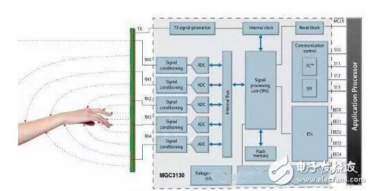 Touch panel classification and principle