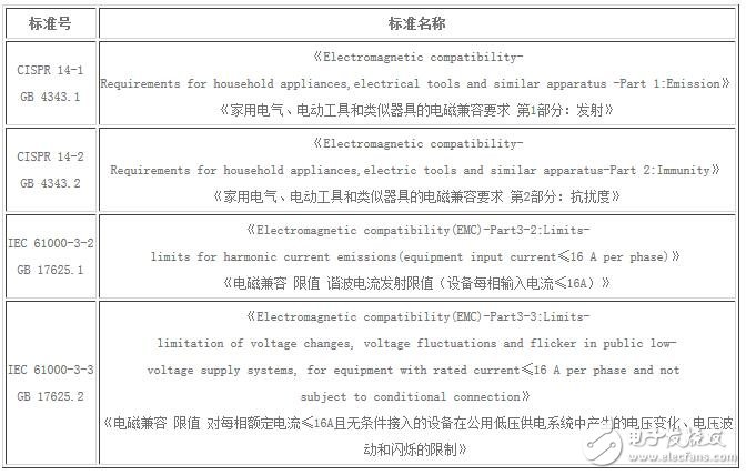 Electromagnetic compatibility standard