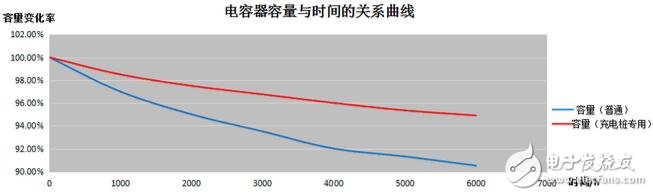 Ensure that the output ripple of the DC charging post power module is reduced