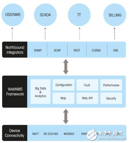 WebNMS IoT Application Development Platform