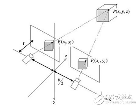 Binocular vision system schematic