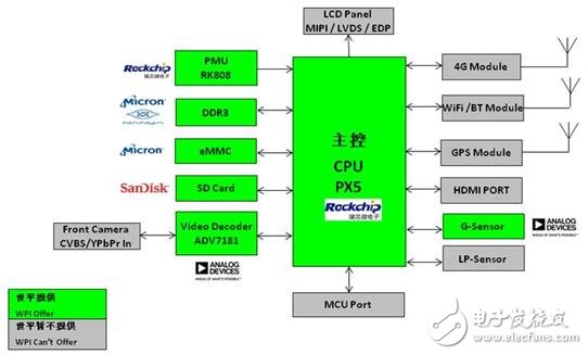 Multi-function in-vehicle infotainment system solution based on Rockchip PX5