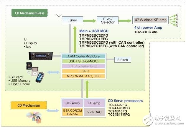 Car audio and video system block diagram