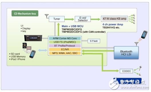 Car audio and video system block diagram