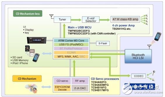 Car audio and video system block diagram
