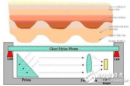 Optical recognition