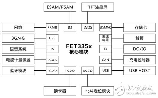 FET335x solution