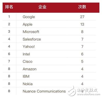 Ranking of acquisitions in the field of artificial intelligence