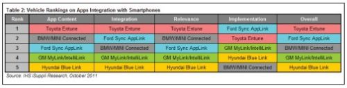 Toyota and Ford do the best in smart phone integration