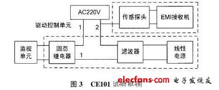 CE101 test block diagram