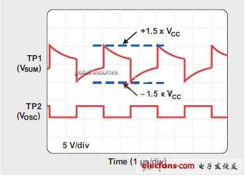Oscillator waveforms for TP1 and TP2