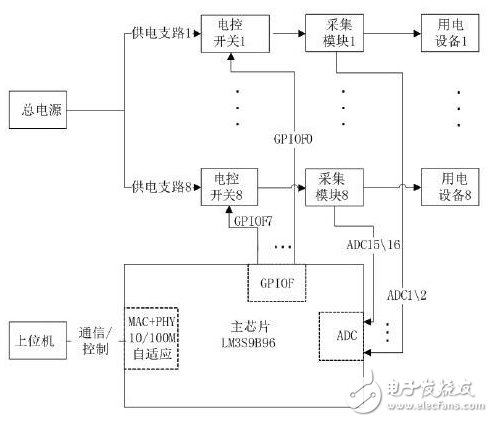 Design of Miniature Remote Monitoring Intelligent Power System for ARM Cortex-M3