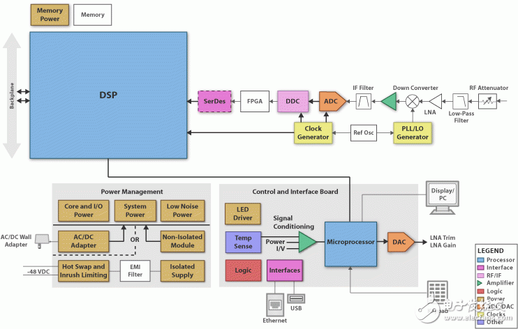 Vector signal analyzer design strategy