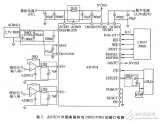 The data acquisition system composed of AD7674 and C8051F060 ...