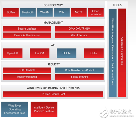 Wind River builds a smart device platform to meet the three challenges of the Internet of Things