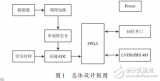 FPGA digital nuclear pulse analyzer hardware circuit