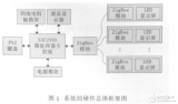 Analysis of hardware circuit of LED bulletin board using ARM