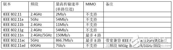 Detailed WLAN RF Optimization Solution Design