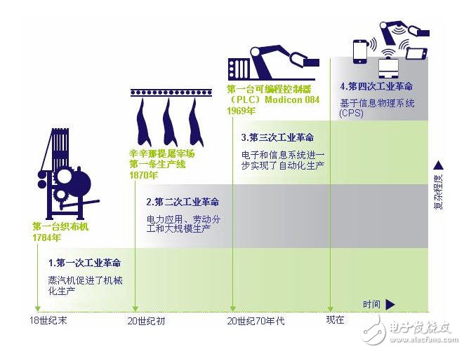 Three major technologies support the intelligent industry into the 4.0 era