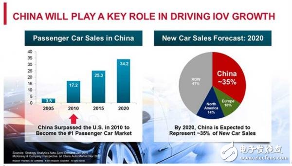 Connected cars are rapidly heating up Five leading technologies to help car networking