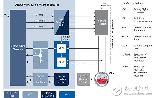 Detailed explanation of the electric vehicle powertrain control system program