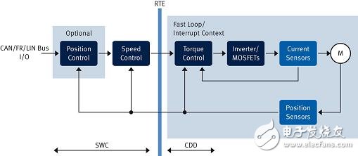 Detailed explanation of the electric vehicle powertrain control system program