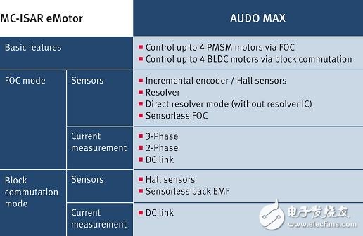 Detailed explanation of the electric vehicle powertrain control system program