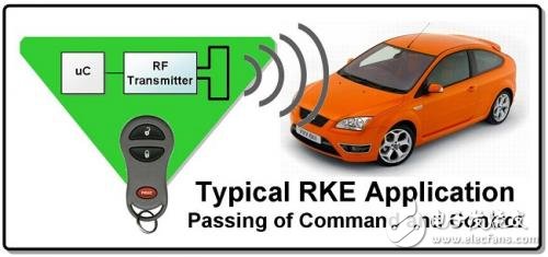 Application of RF solutions in automotive electronics