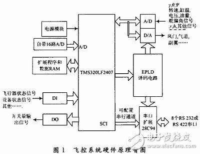 Detailed design of small drone flight control computer system