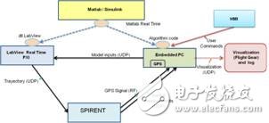 UAV system module development design and simulation